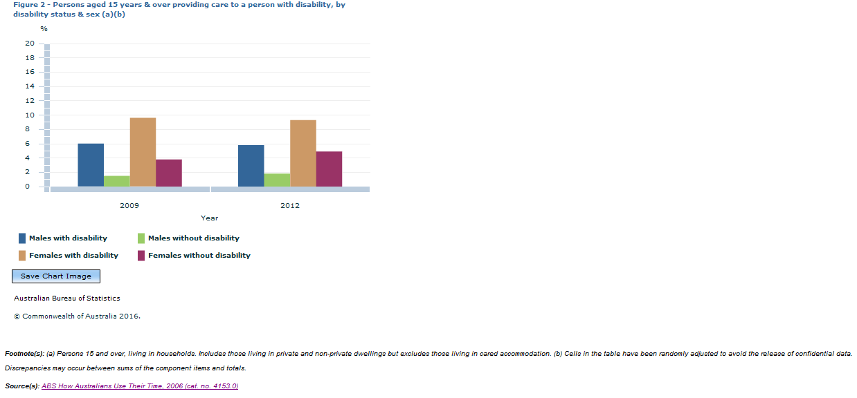 Graph Image for Figure 2 - Persons aged 15 years and over providing care to a person with disability, by disability status and sex (a)(b)